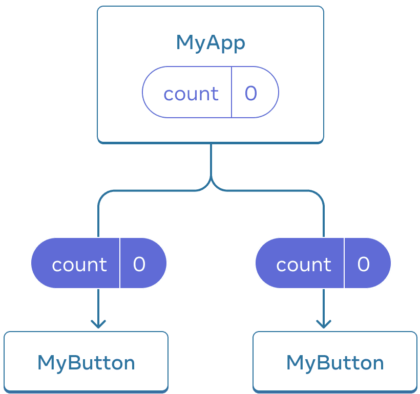 Picha inayoonyesha mti wa vijenzi vitatu, mzazi mmoja aliye na jina MyApp na watoto wawili waliotajwa kama MyButton. `MyApp` ina hali ya count yenye thamani sifuri ambayo inapasiwa kwa watoto wote wawili wa MyButton, ambao pia wanaonyesha thamani sifuri.